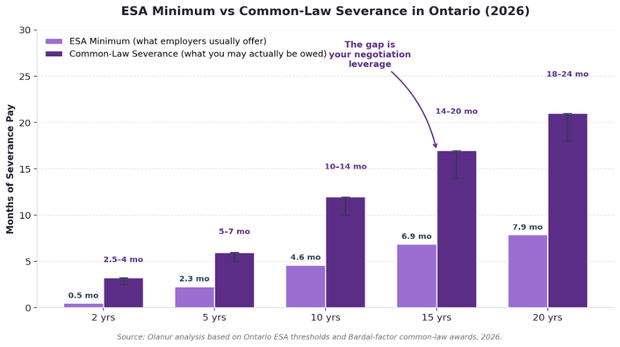 how much severance am i entitled to Ontario
