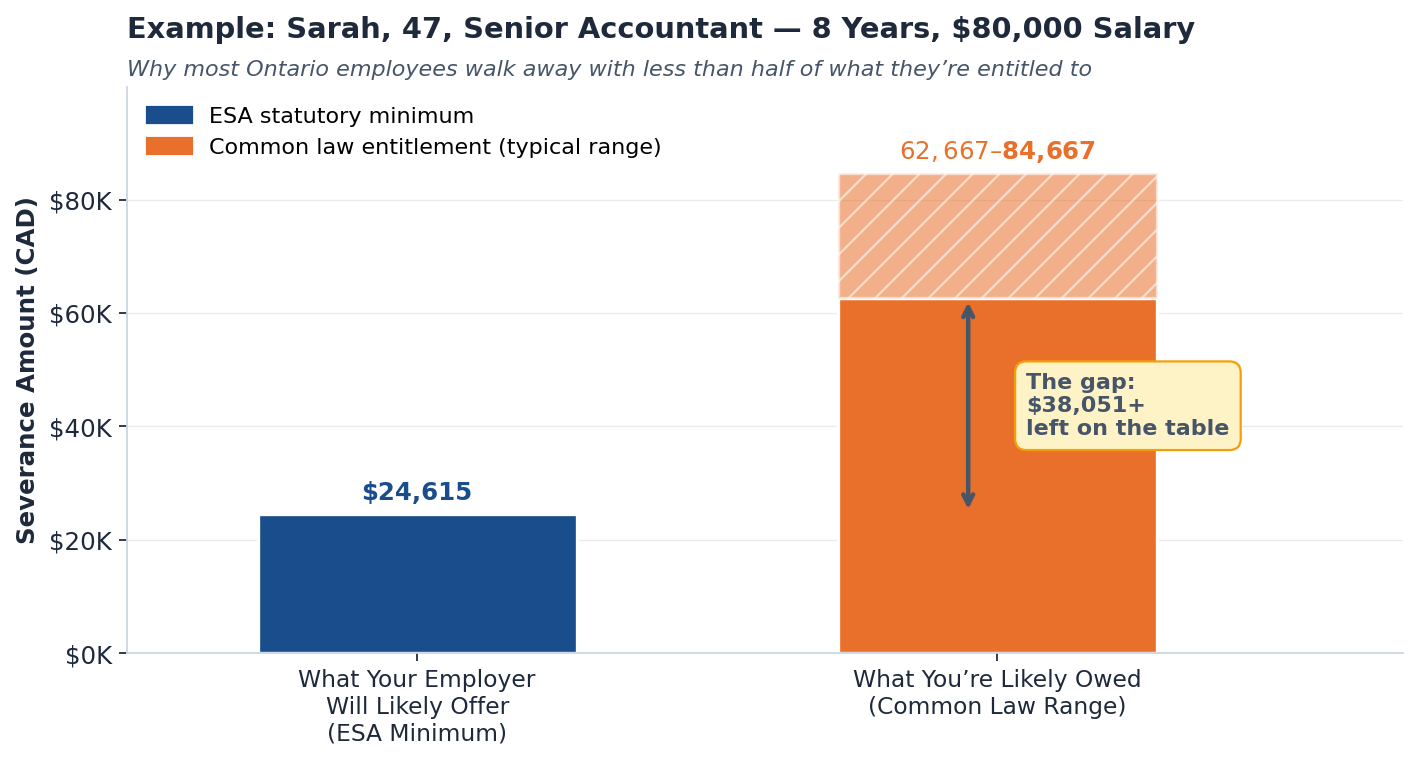 real example of the ESA-vs-common-law gap for an Ontario employee