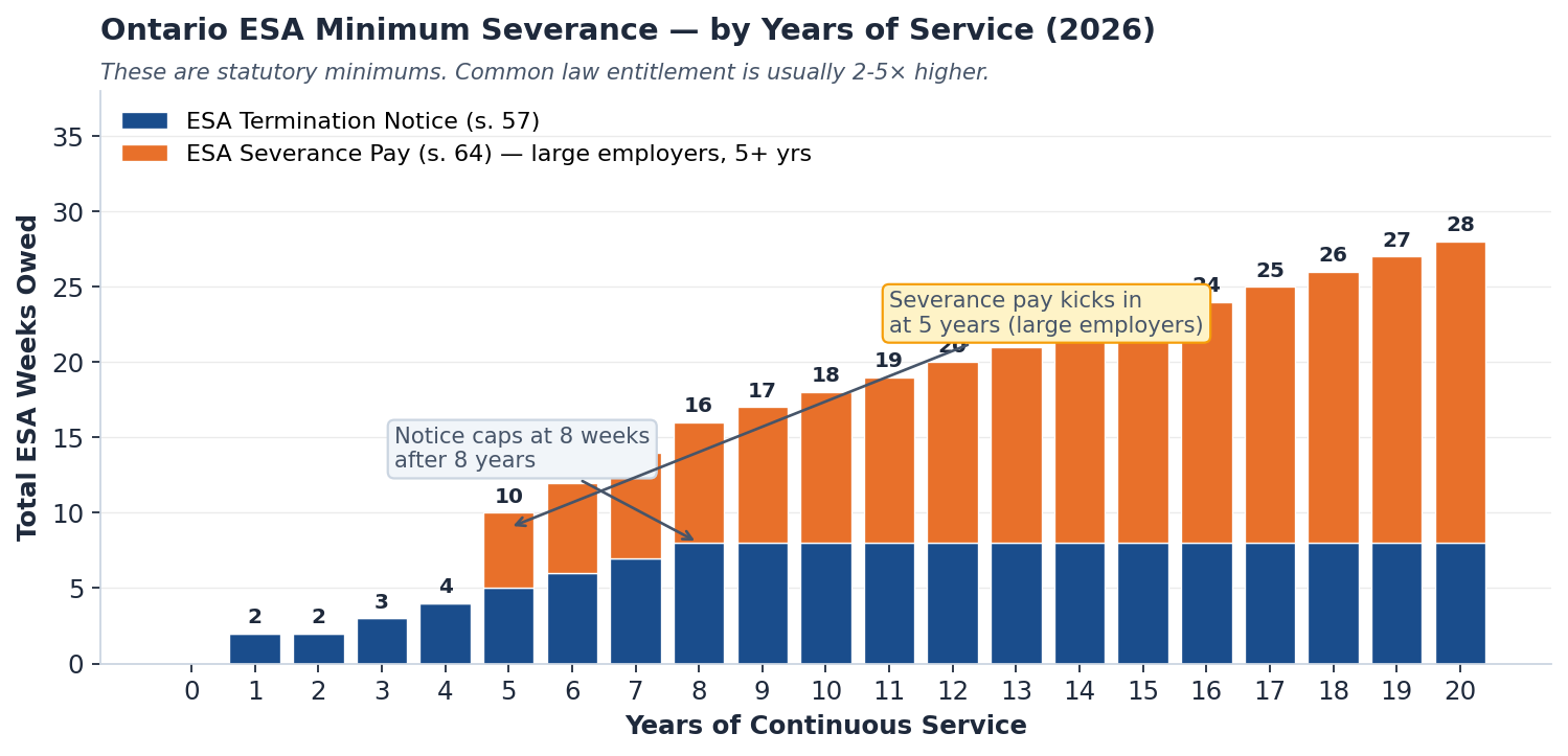Ontario severance pay calculator above uses these statutory schedules as the floor of your estimate